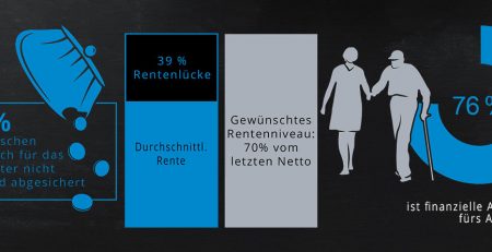 Altersvorsorge halten 76% der Deutschen für wichtiges Sparziel